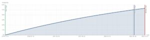 Failure Probability Over Time