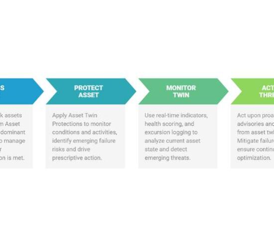 Purpose Built Asset Performance Management