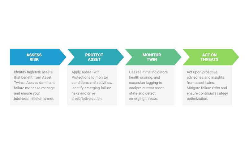 Purpose Built Asset Performance Management