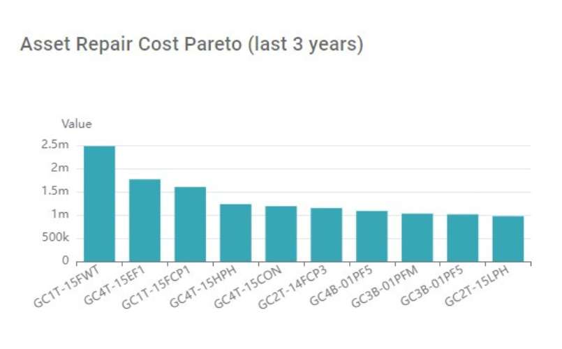 Asset Repair Cost Pareto