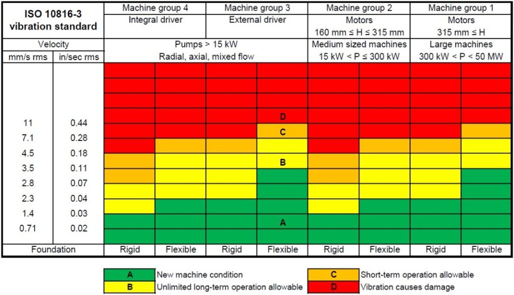 SO 10816 Part 3 Evaluation Matrix